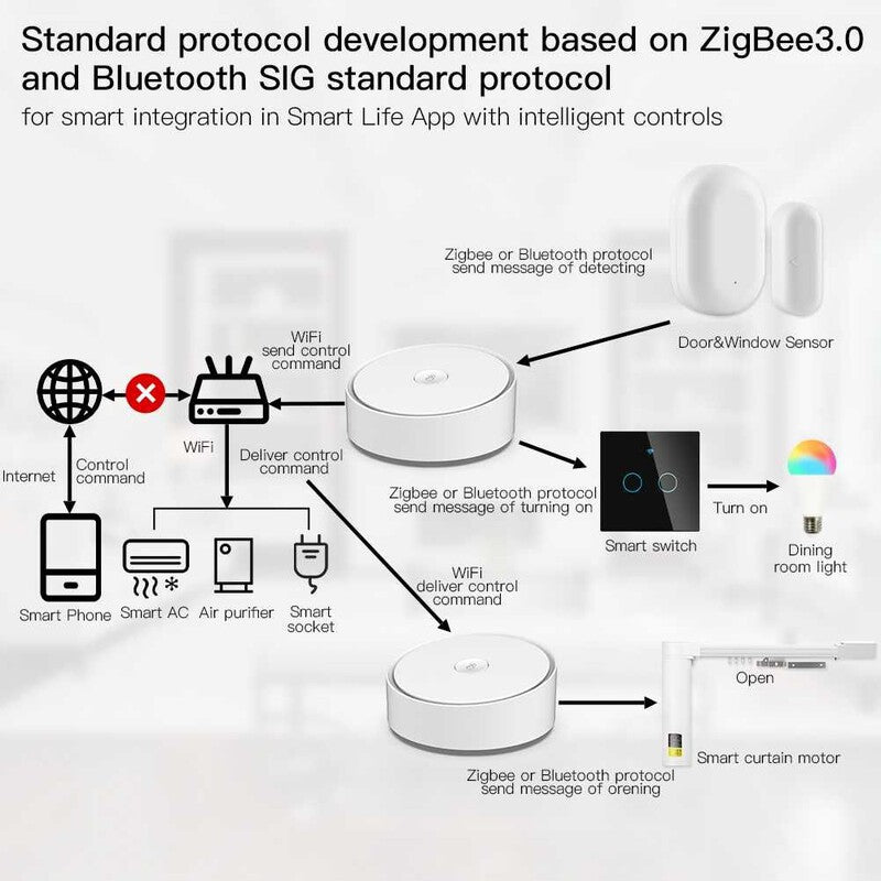 Gateway Multimode ZigBee Bluetooth SIG Mesh centrala alarma Gateway Multimode ZigBee Bluetooth SIG Mesh centrala alarma